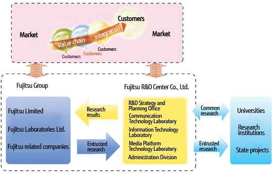 Diagram for research and development modality of Fujitsu R&D Center Co., Ltd.