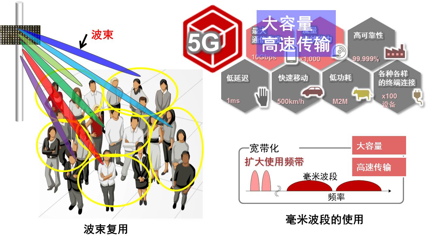 5G大容量/高速无线