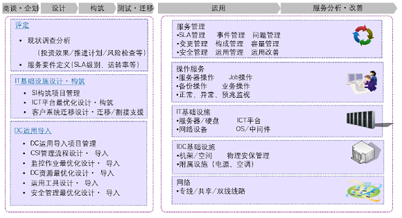 服务目录 服务目录
