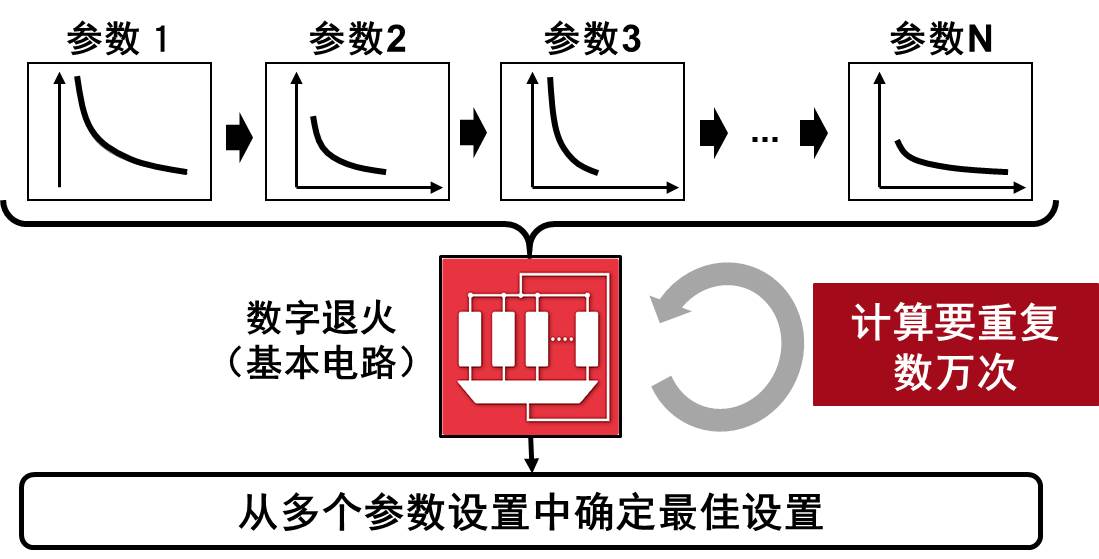 将传统的数字退火技术应用到新型问题时的流程 将传统的数字退火技术应用到新型问题时的流程