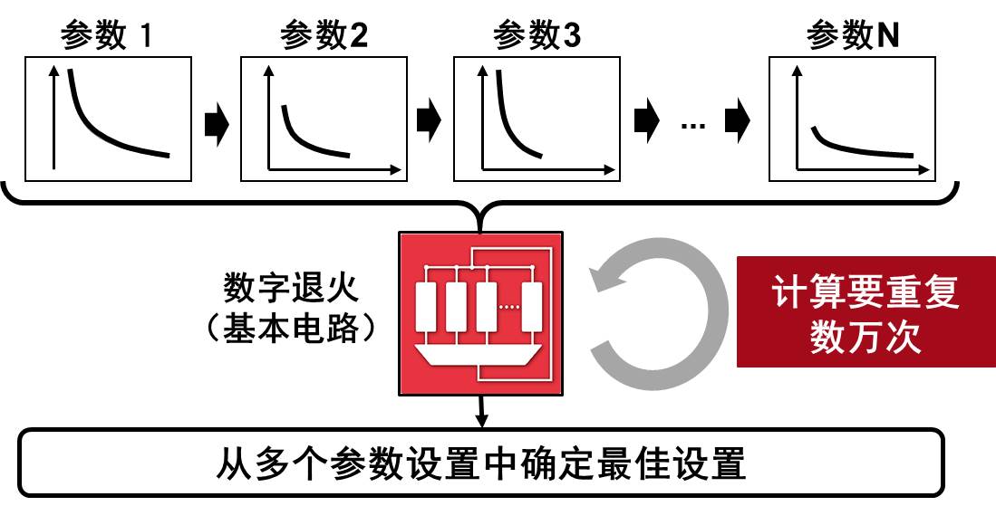 将传统的数字退火技术应用到新型问题时的流程