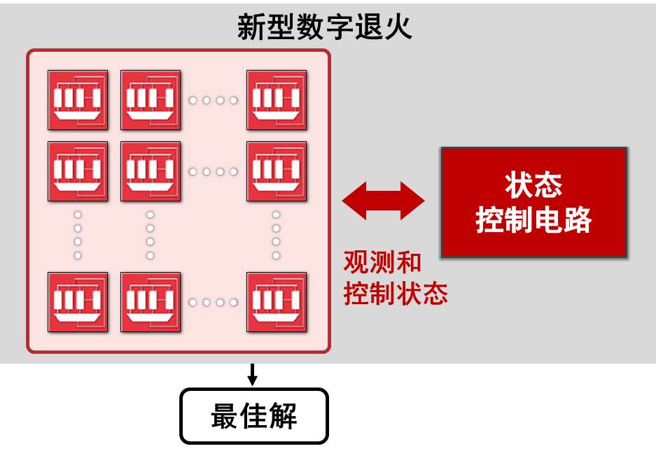 装载了状态控制电路的新型数字退火