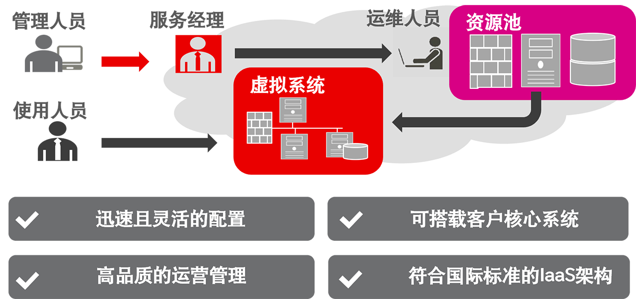 私有云技术支持服务 私有云技术支持服务