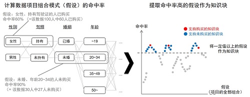 假设示例及知识块的提取