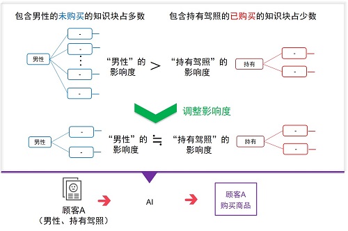 构建分类模型时调整知识块的影响度