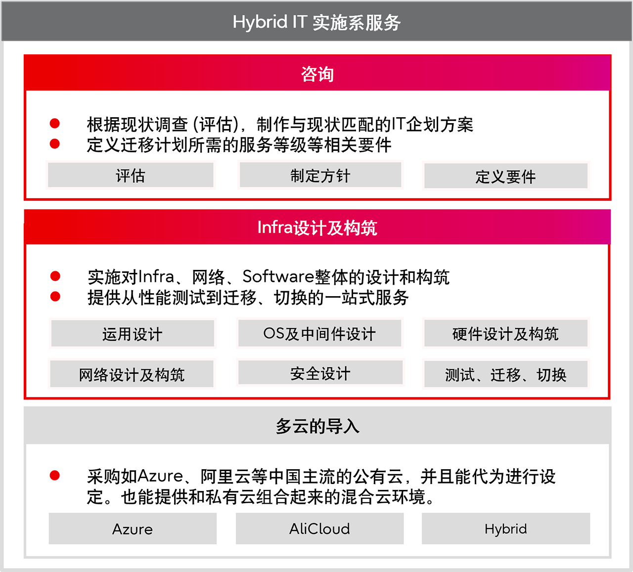 Hybrid IT 实施服务 Hybrid IT 实施服务