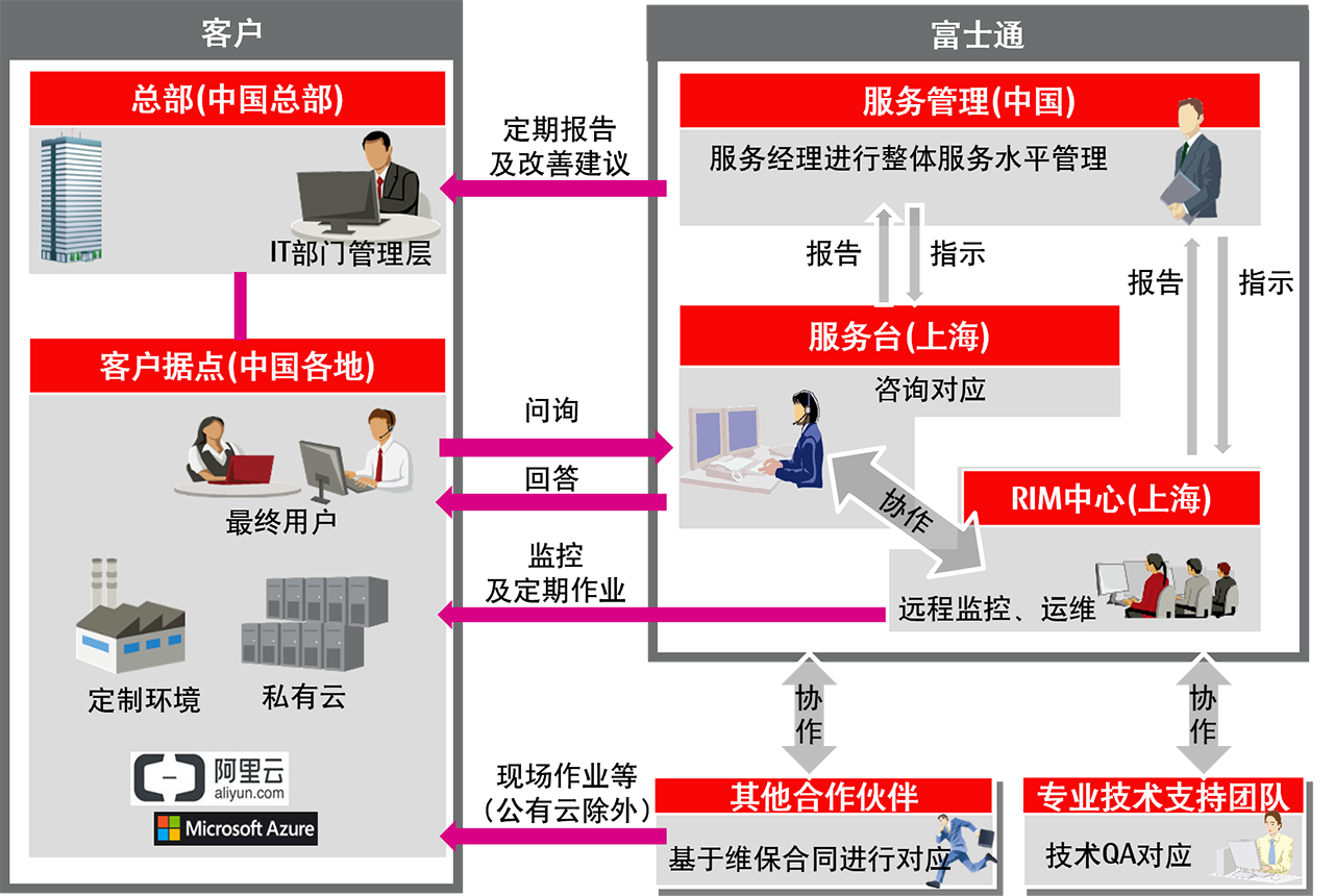 Hybrid IT 运维服务 Hybrid IT 运维服务