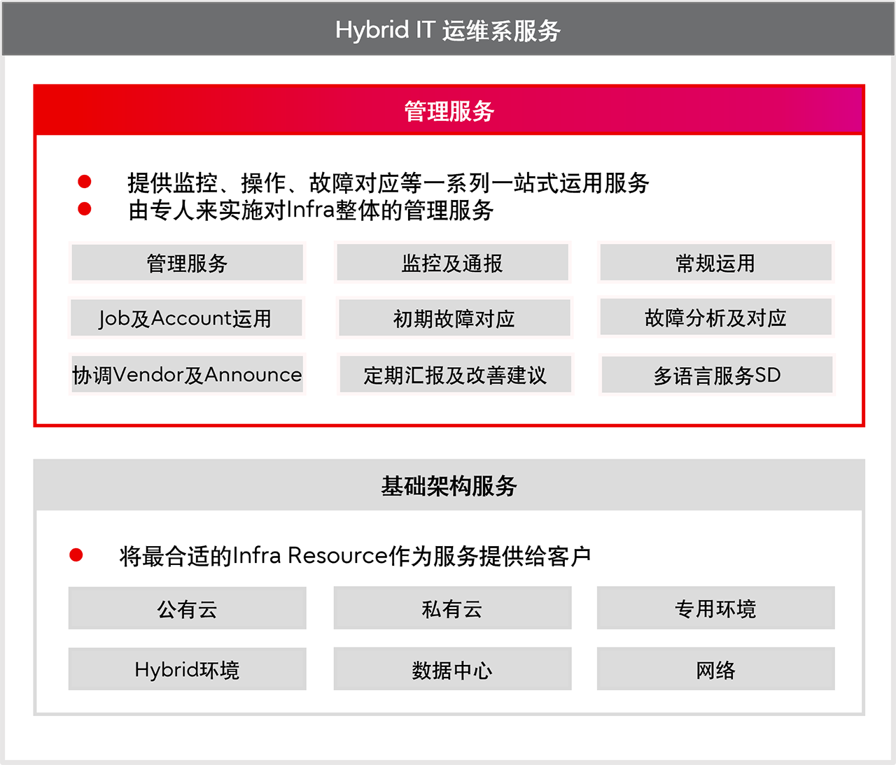 Hybrid IT 运维服务 Hybrid IT 运维服务
