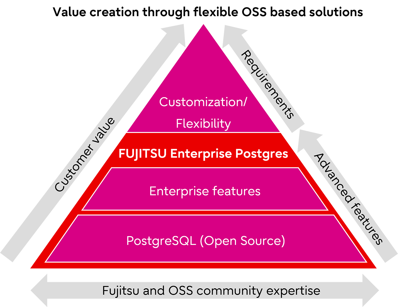 Value-pyramid