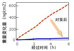 QCM腐蚀传感器003 QCM腐蚀传感器003