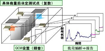 QCM腐蚀传感器004 QCM腐蚀传感器004