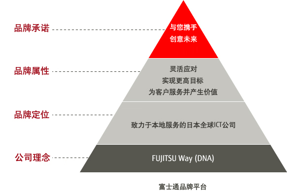 Image: FUJITSU brand platform