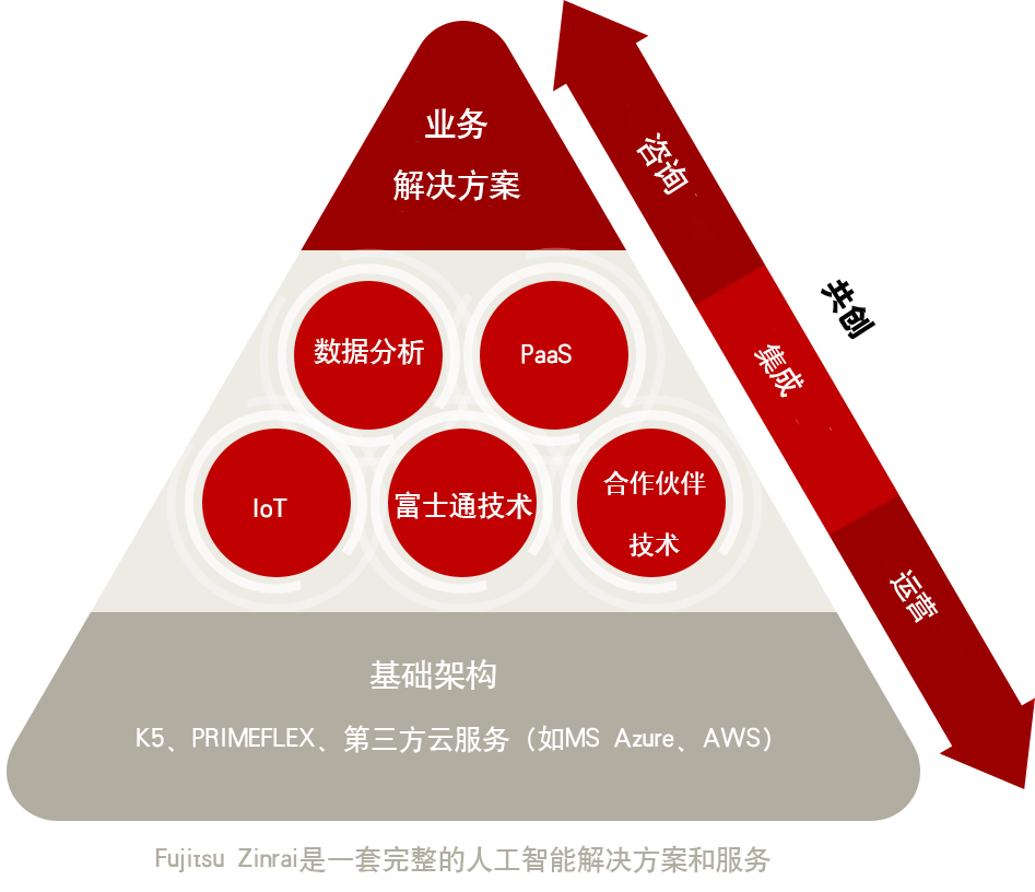 Infographic - Fujitsu Zinrai is a full set of Artificial Intelligence Solutions & Services