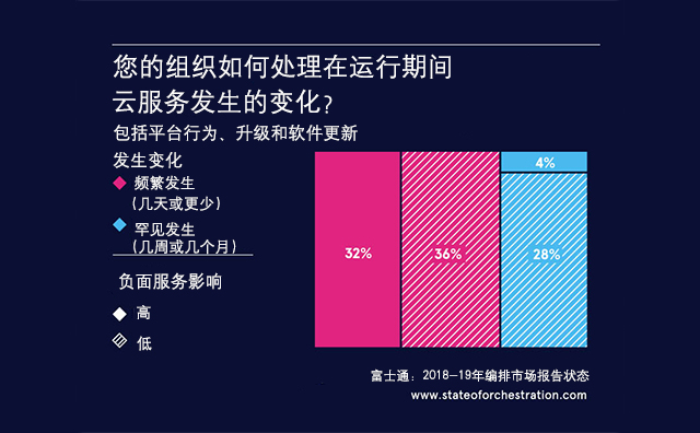 Graph: how does your organisation deal with changes in cloud services you have running? Find out more at www.stateoforchestration.com. 