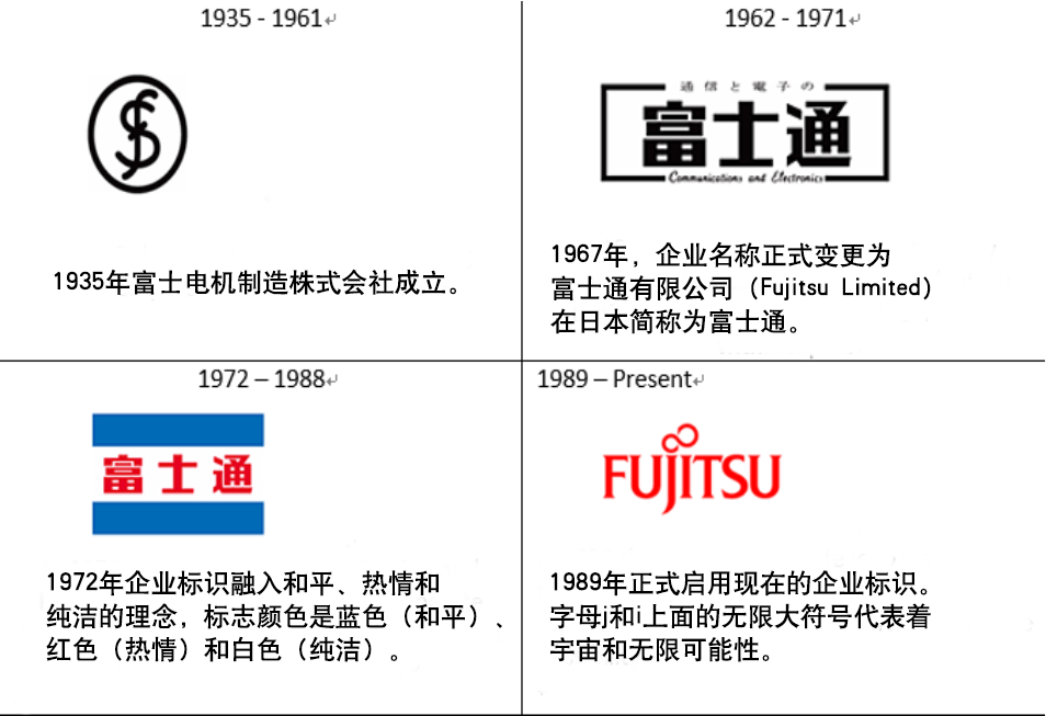 fujitsu-logo-history