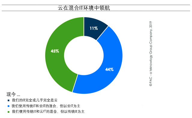 Graph showing the use of cloud and traditional IT