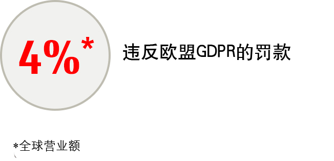 Fine for GDPR violations in the EU