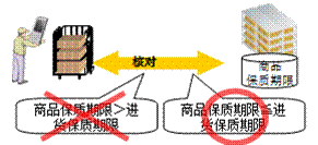 严格批号和生产日期