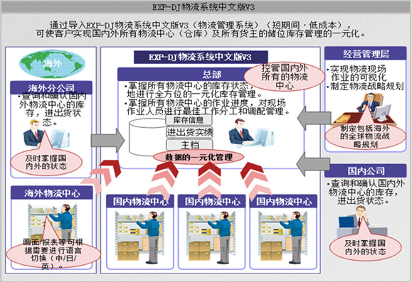 Web式应用