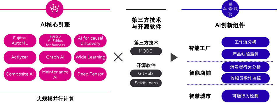 Figure 1: AI innovation components