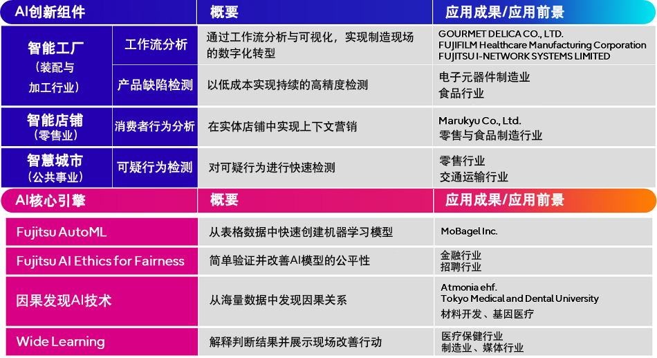 Figure 2. Overview of AI innovation components and AI core engines