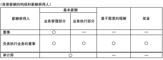 Areas of Executive Compensation and Recipients