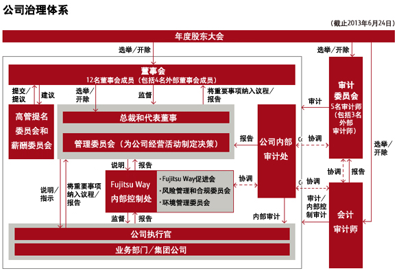 Corporate Governance System