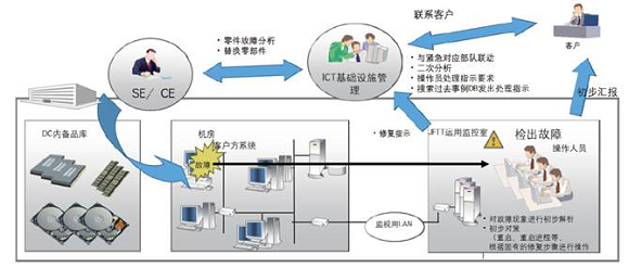 服务支援体制 服务支援体制