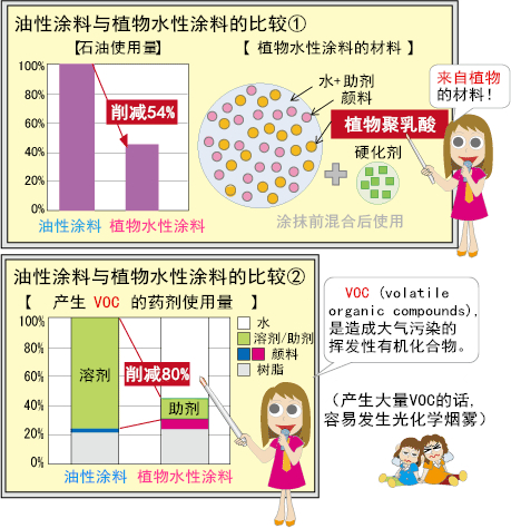 可涂抹于电脑的植物水性涂料 富士通中国