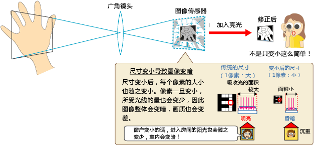 尺寸变小后，每个像素的大小也随之变小。像素一旦变小，所受光线数量也会变少，因此图像整体会变暗