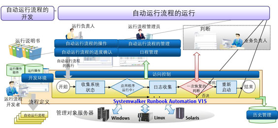 Systemwalker Runbook AutomationFUJITSU Software
