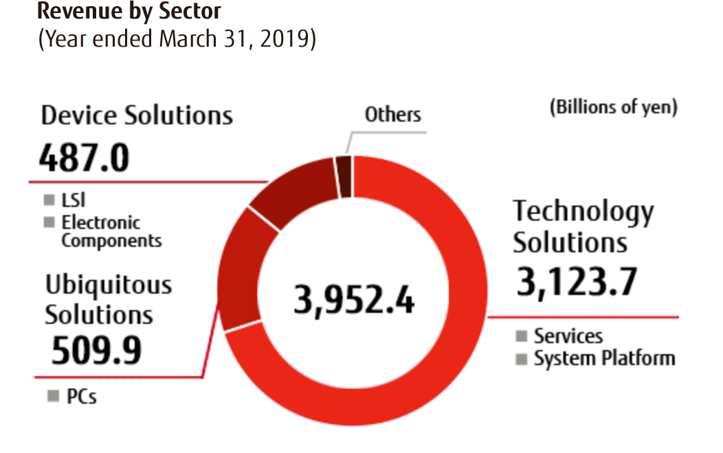 revenue by sector