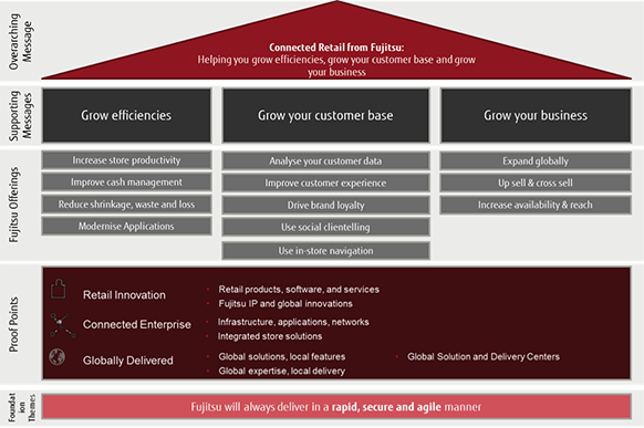 Fujitsu Connected Retail Approach