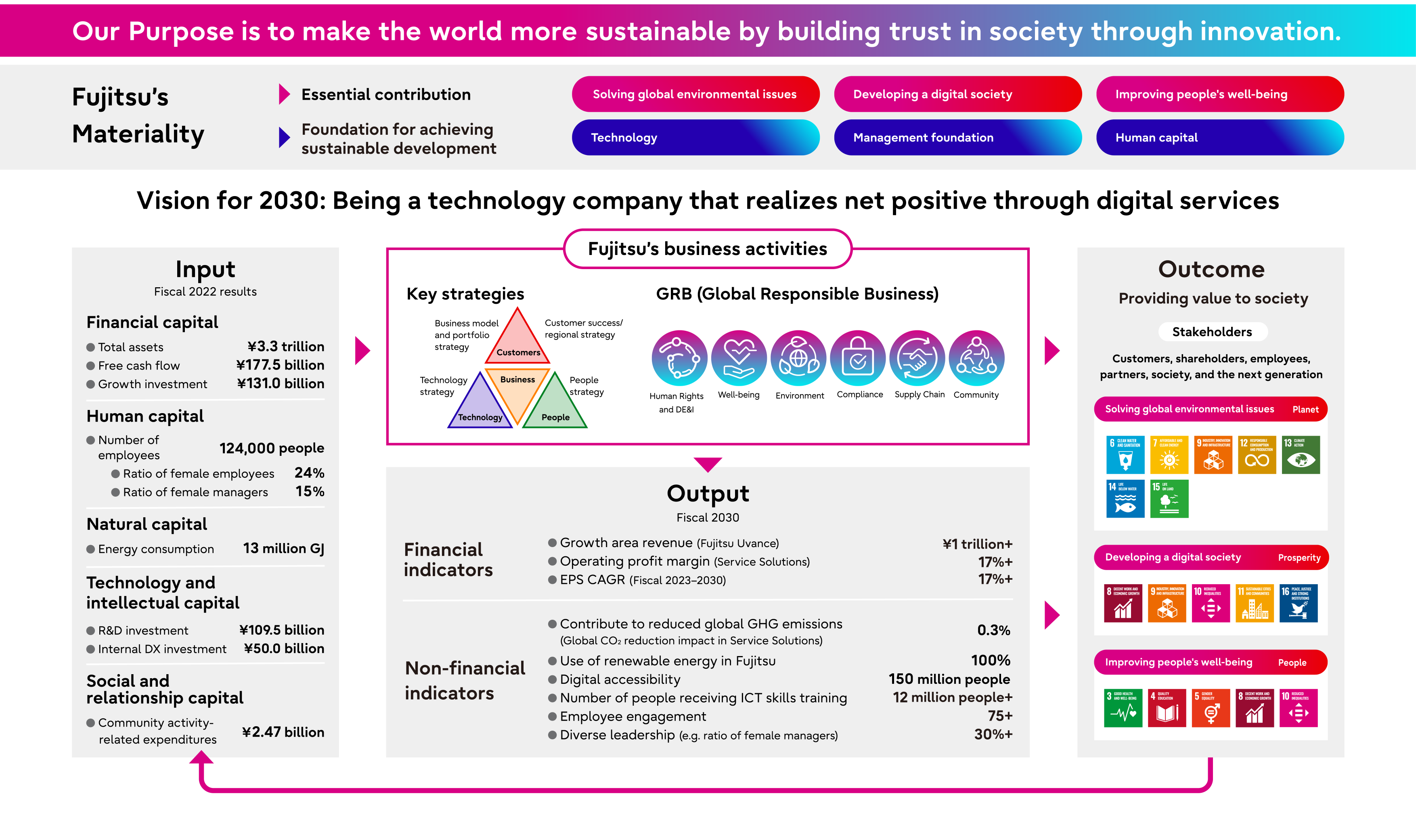 Value Creation Model