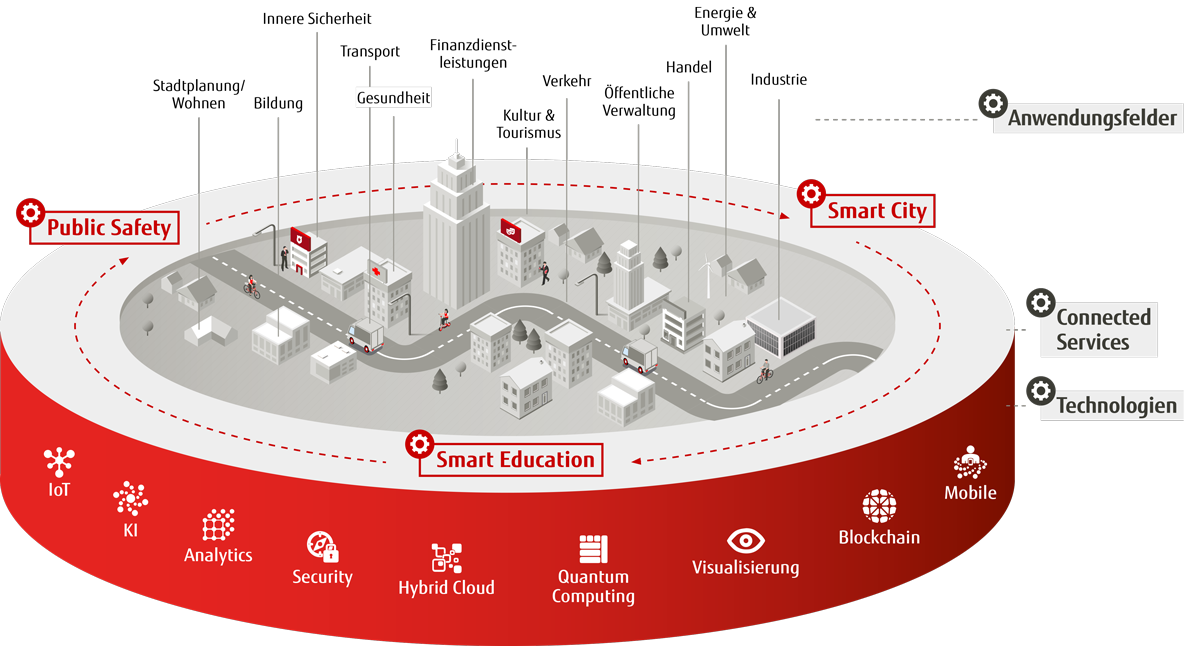 Grafik Connected Services Public