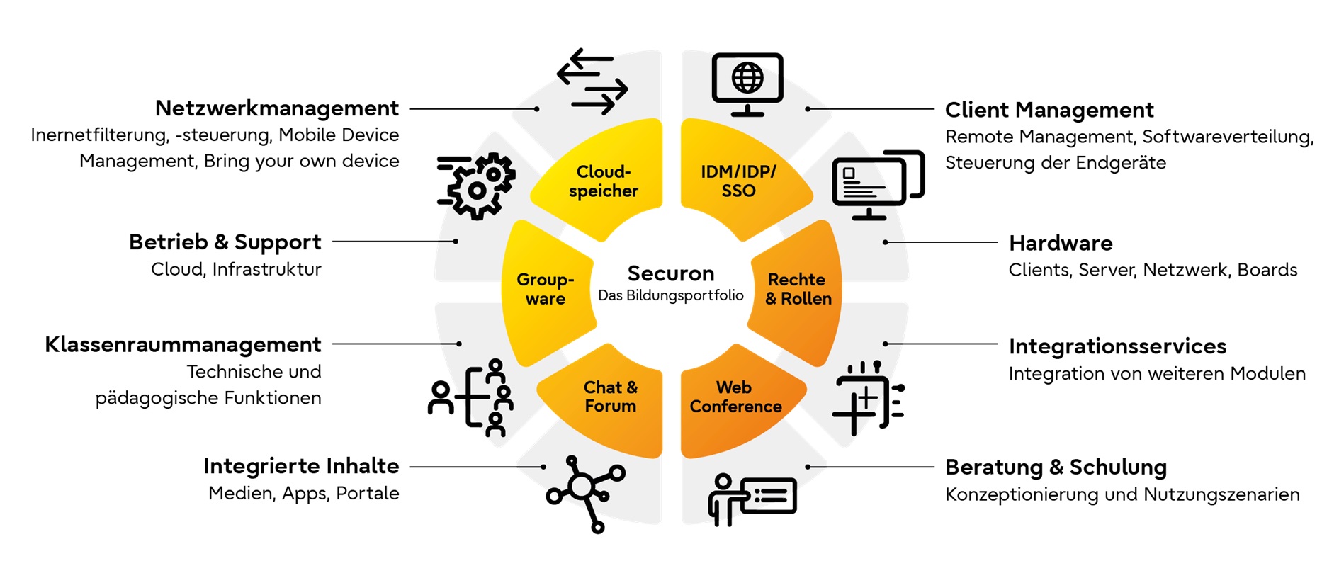 Smart Education - Securon Grafik