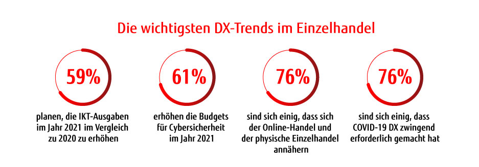 DX-Trends im Einzelhandel