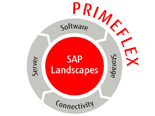 Portfolio SAP Landscapes Portfolio SAP Landscapes
