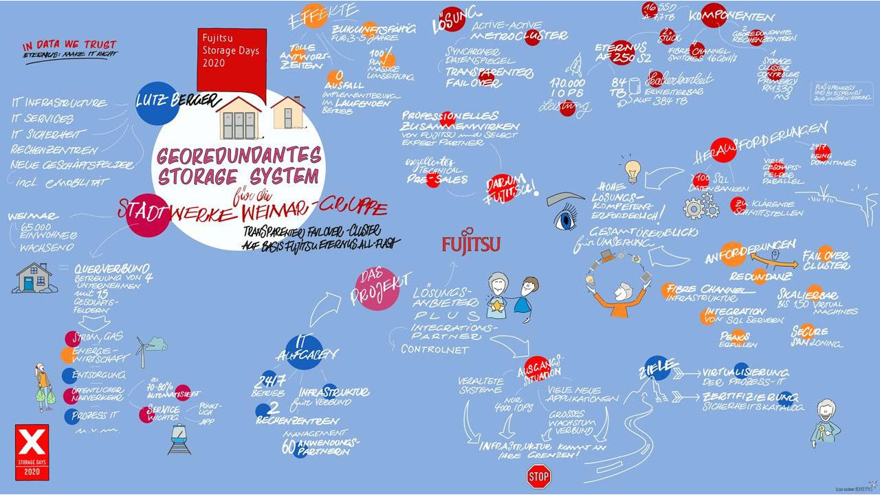 RS70830_Fujitsu Storage_Days_2020_Ein_kuenstlerischer_Blick_zurueck_KuVo_Stadtwerkeeimar RS70830_Fujitsu Storage_Days_2020_Ein_kuenstlerischer_Blick_zurueck_KuVo_Stadtwerkeeimar
