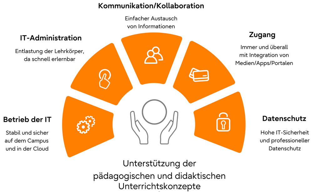 Smart Education - Grafik