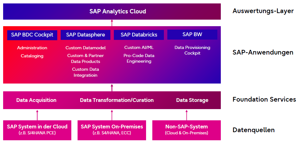 Layer-Ansicht der SAP Business Data Cloud