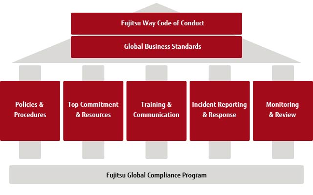 Global Compliance Program