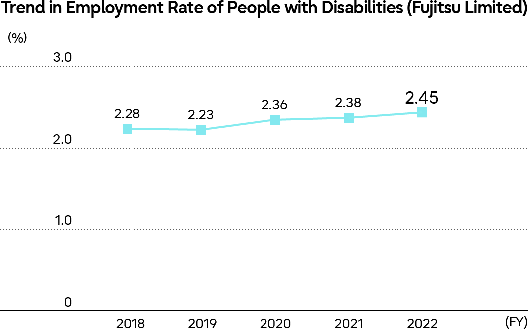 Trends in Employment Rate of People with Disabilities (Fujitsu Limited)