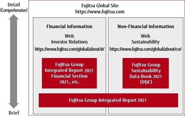 Information Disclosure System at Fujitsu