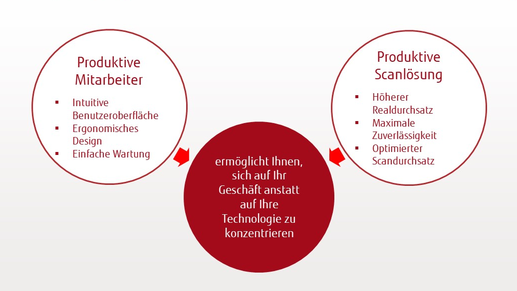 Productive people and scanning solution Productive people and scanning solution