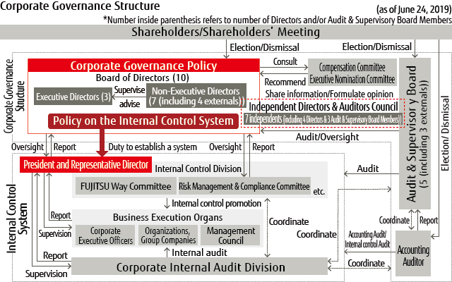 Corporate Governance Structure