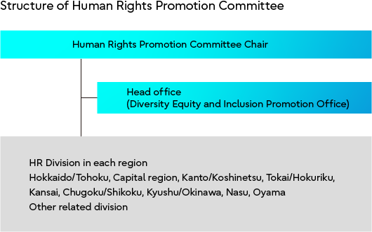 Structure of Human Rights Promotion Committee