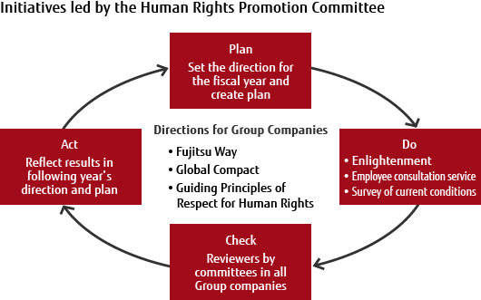 Initiatives led by the Human Rights Promotion Committee