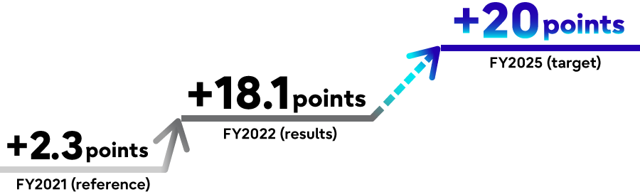 NPS results and target