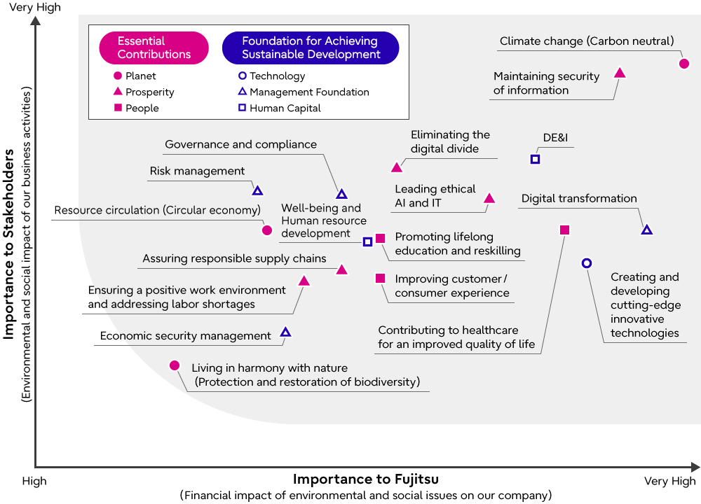 Materiality Matrix